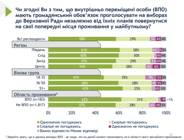 Фото 6 — 62% украинцев за проведение выборов только после войны, сколько бы ни пришлось ждать - опрос