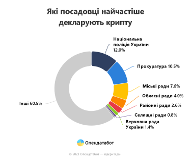 Фото 2 — Лидируют полицейские и прокуроры: где в Украине чиновники чаще всего декларируют криптовалюту