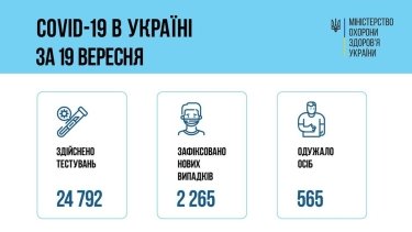 Фото 2 — Коронавирус: в Украине за сутки 2265 новых случаев заражения, 44 человека умерли