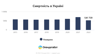 Фото 2 — Население Украины за 2022 год естественным путем уменьшилось на 335 тысяч человек
