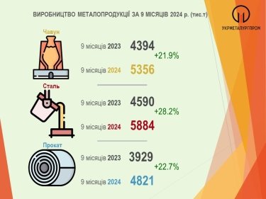 Фото 2 — Украина нарастила производство металлопродукции более чем на 20%