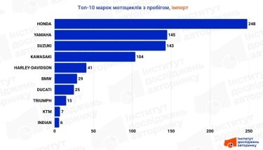 Фото 4 — Мотоцикли б'ють рекорди: продажі в Україні зросли на 18% за рік