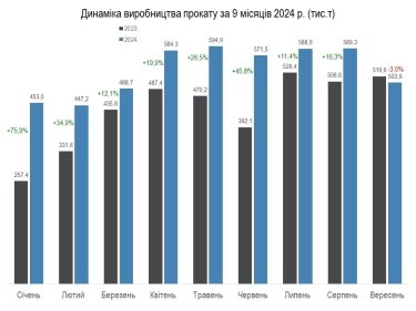 Фото 5 — Україна наростила виробництво металопродукції більш ніж на 20%