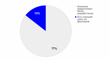 Фото 2 — На рынке IT в Украине резко растут зарплаты: почему так происходит и при чем здесь новички