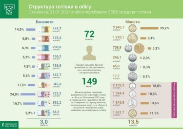 Фото 2 — Объем наличных в обращении в Украине в 2020 году вырос почти на треть