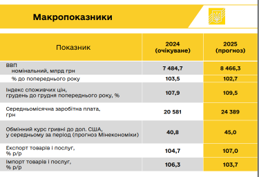 Фото 3 — Долар по 45 грн, прискорення інфляції до 9,5%: основні показники проєкту держбюджету-2025