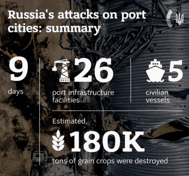 Фото 2 — Обстрелы портов. В МИД Украины назвали, сколько зерна россияне уничтожили за 9 дней