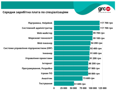 Фото 2 — Майже половина українських айтішників згодні виїхати з країни на роботу: найбільше вакансій у Польщі та США