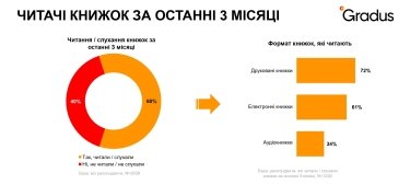 Фото 2 — Украинцы выбирают книги для чтения по жанру, а больше всего любят детективы и фантастику — опрос