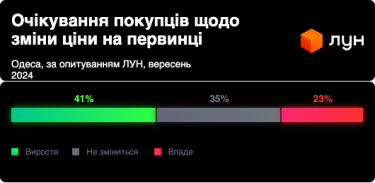 Фото 4 — Цены в новостройках могут вырасти, а на вторичке – нет: чего ожидают украинцы в Киеве, Львове и Одессе