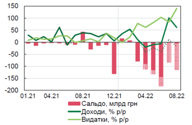 Фото 6 — Дефицит в 400 миллиардов и падение бизнеса на 50%. Как экономика Украины пережила 7 месяцев войны