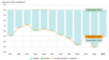 Фото 2 — Курс залишається близько 38 грн/дол. Що впливатиме на валютний ринок у лютому