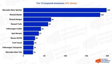 Фото 4 — Буси та фургони: що купували українські підприємці у серпні 2025 року