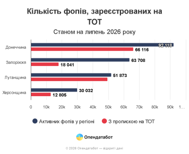 Фото 2 — 146 тисяч ФОПів зареєстровані на тимчасово окупованих територіях