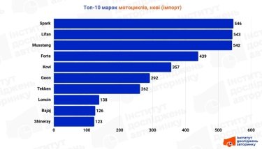 Фото 5 — Какие мотоциклы покупали украинцы в сентябре: самые популярные марки