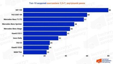 Фото 3 — Рынок грузовиков падает: объемы продаж в сентябре снизились на 27,9% по сравнению с прошлым годом