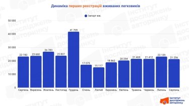 Фото 2 — Українці зменшили імпорт вживаних авто на 8%: які моделі купували найчастіше