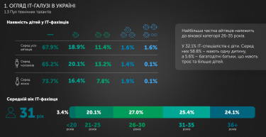 Середній вік ІТ-фахівця 31 рік. Джерело:  львівський IT-кластер.