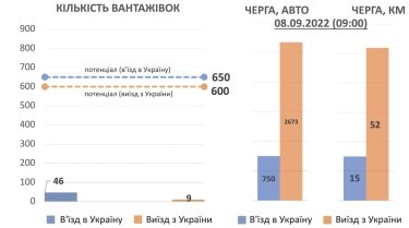 Фото 3 — Щодня через черги на кордоні Україна втрачає до 60 млн грн – Мінінфраструктури