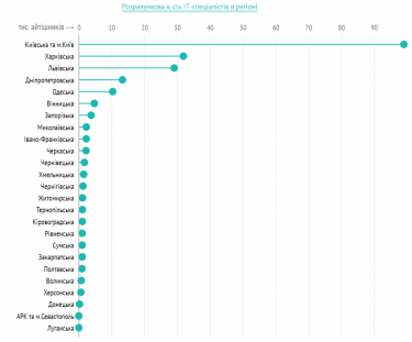 Фото 7 — Число IT-предпринимателей в Украине за год выросло на 16%