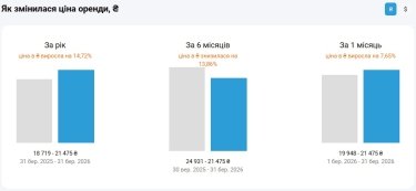 Фото 2 — Ціни на оренду квартир в Києві у травні 2026 (інфографіка)