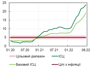 Фото 2 — Дефицит в 400 миллиардов и падение бизнеса на 50%. Как экономика Украины пережила 7 месяцев войны