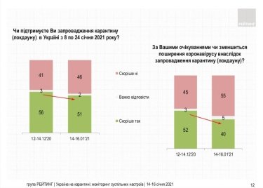 Фото 3 — 16% украинцев переболели Covid-19 — опрос