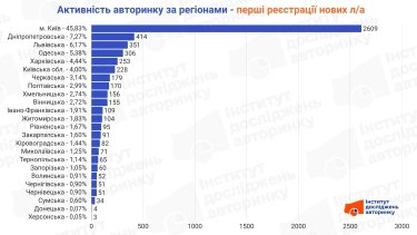 Фото 4 — Де в Україні купують більше легкових авто: активність авторинку за квітень 2026