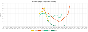 Фото 2 — Після обвалу в Україні знову почали рости ціни на кавуни