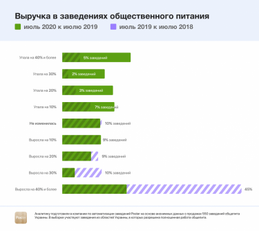 Фото 3 — "Клиент не идет": рост выручки ресторанов просел более чем в 15 раз — исследование Poster
