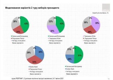 Фото 7 — Поддержка "Слуги народа" за две недели подросла еще на 2 пункта — опрос