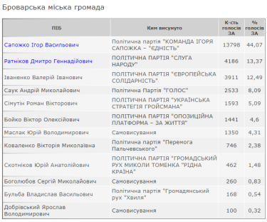 Фото 3 — Суд подтвердил проведение новых выборов в Броварах