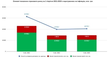 Фото 2 — Втратили третину ринку але сподіваються надолужити. Як глибоко просіло страхування з початку війни і що компанії готові пропонувати клієнтам задля відновлення продажів