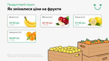 Фото 4 — Дешевеют яйца и бананы: как изменились цены на продукты в супермаркетах