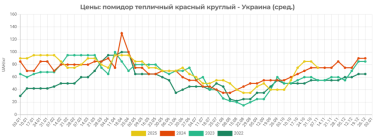 Фото 2 — В Україні обвалилися ціни на помідори: скільки коштує кілограм