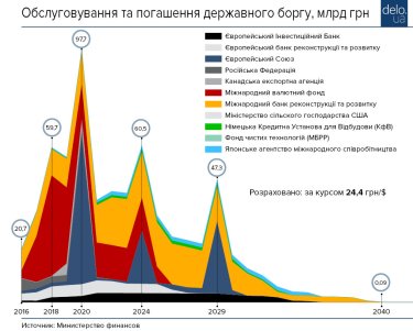 Фото 3 — Кому и сколько должна Украина?