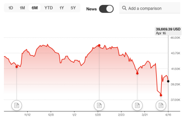 Фото 4 — 100 днів Трампа: що відбувається на фондових ринках, куди летить долар, що не так з криптою та до чого тут Україна