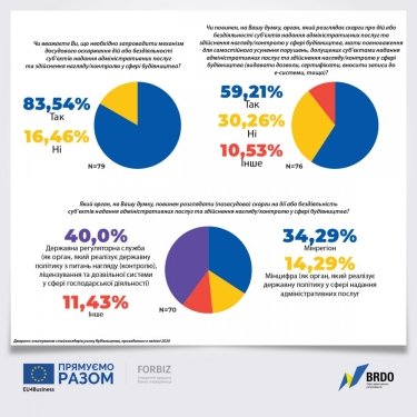 Фото 6 — 75% участников рынка строительства ожидают проблем от нынешней реформы ГАСИ: опрос BRDO