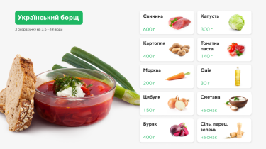Фото 4 — За время войны борщ стал дороже почти на 10%