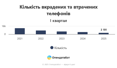 Фото 3 — Які телефони найчастіше крадуть чи гублять в Україні