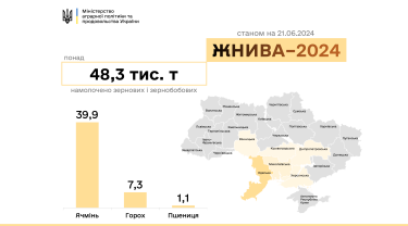 Фото 2 — Аграрії шести областей розпочали жнива: яка врожайність