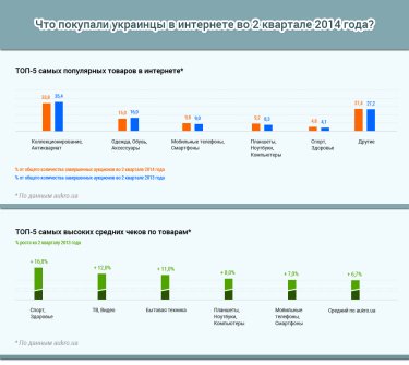 Фото 2 — За второй квартал украинцы в онлайне покупали меньше, но тратили больше