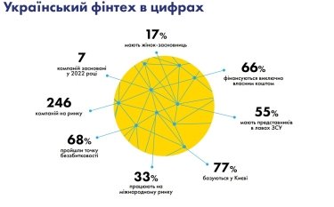 Фото 3 — Smart money. Які перспективи має український fintech під час війни