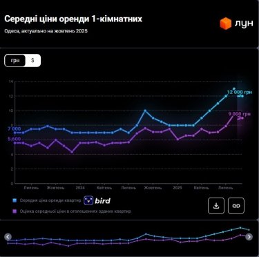 Фото 2 — Ціни на оренду квартир в Одесі у жовтні 2025 (інфографіка)