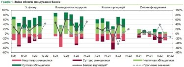 Фото 2 — До кінця року банки наростять депозити і частку валютних вкладів - прогноз учасників ринку в дослідженні НБУ