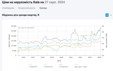 Фото 3 — У Києві злетіли вгору ціни на оренду квартир, у Львові та Ужгороді - стоять на місці