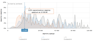 Фото 7 — Ціни на оренду квартир в Києві у вересні 2026 (інфографіка)