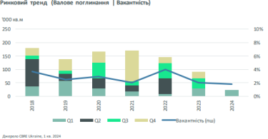 Фото 2 — Пробуксовування складів: як ринок справляється з дефіцитом площ