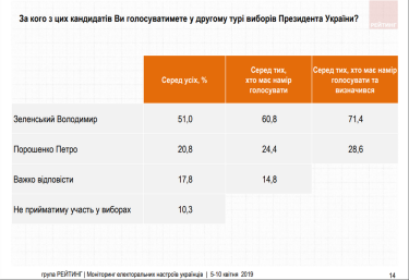 Фото 2 — Выборы-2019: за Зеленского во 2 туре готовы проголосовать 51% избирателей