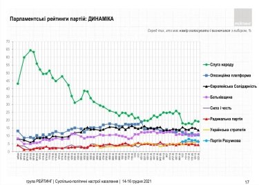 Фото 3 — Украинцы в декабре стали больше хотеть роспуска Рады: кто прошел бы в нее — опрос "Рейтинга"